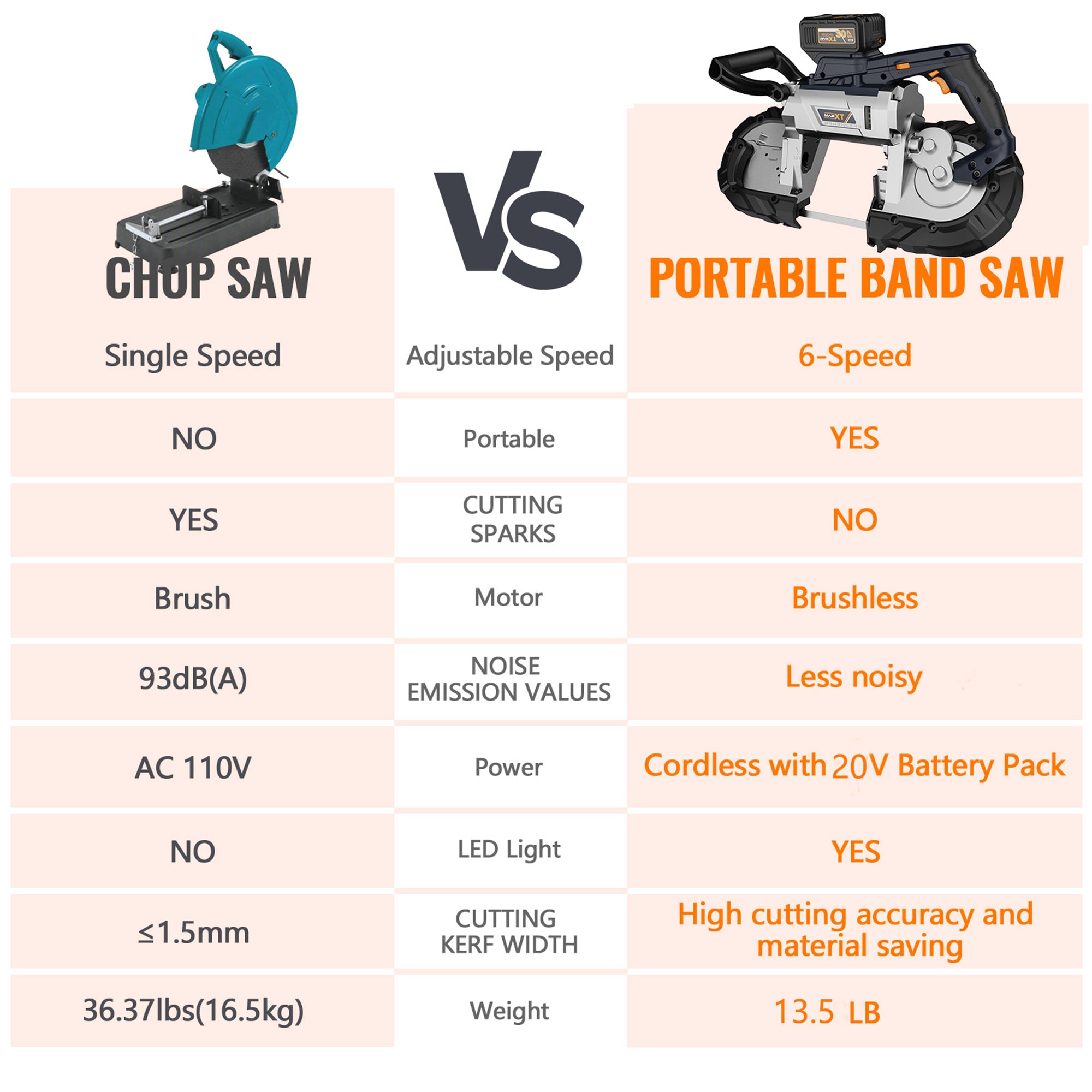 MAXXT Cordless Band Saw，Brushless Power Band Saw 20V MAX 5inch Cutting Capacity