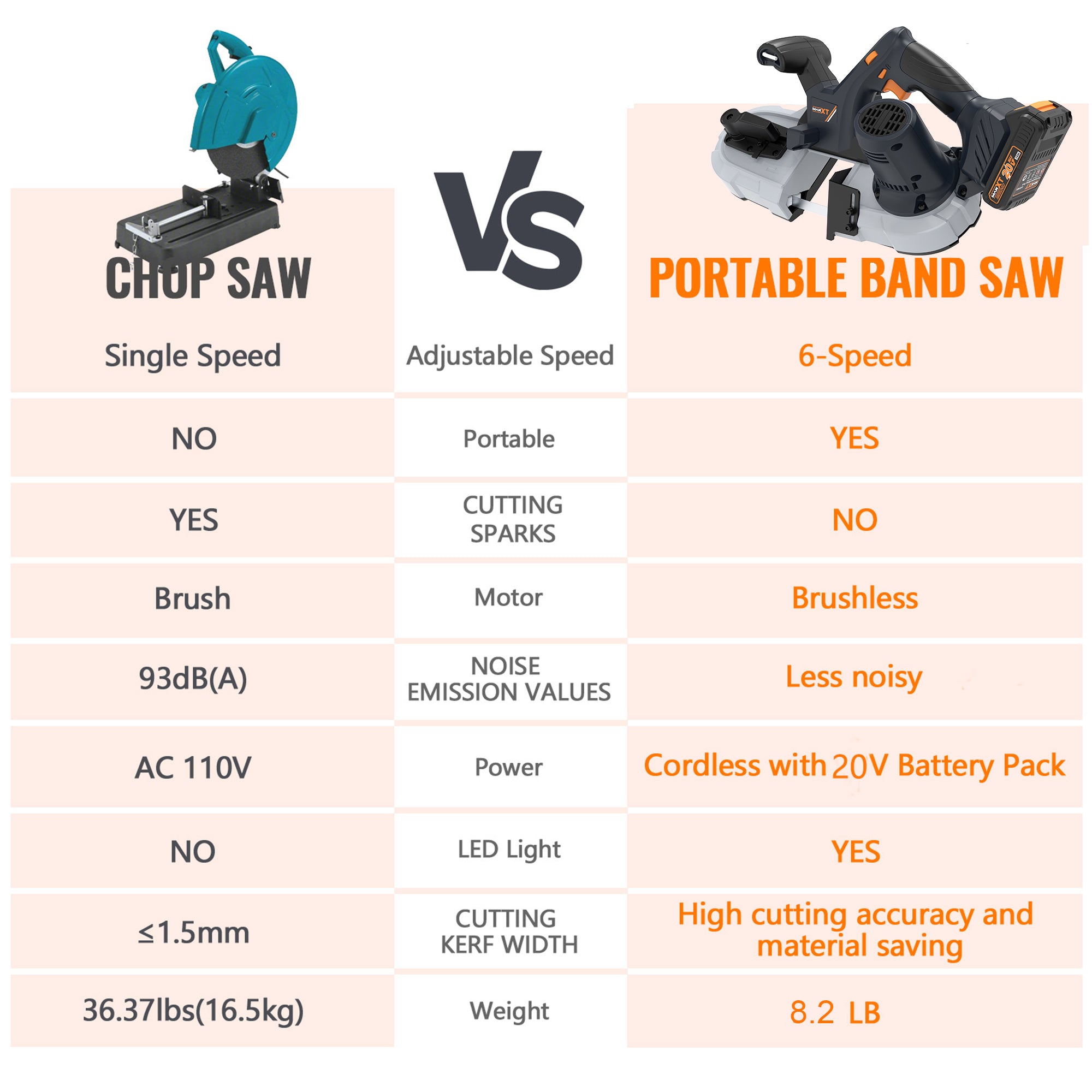 MAXXT 20V Portable Brushless Band Saw Kit 2.5inch Cutting Capacity